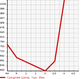 Аукционная статистика: График изменения цены TOYOTA Тойота  LITE ACE VAN Лит Айс Ван  2020 в зависимости от аукционных оценок