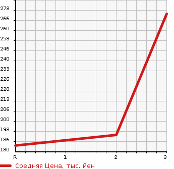 Аукционная статистика: График изменения цены TOYOTA Тойота  LITE ACE TRUCK Лит Айс  1994 1500 KM51  в зависимости от аукционных оценок