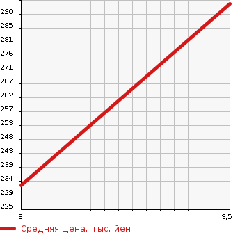 Аукционная статистика: График изменения цены TOYOTA Тойота  LITE ACE TRUCK Лит Айс  1997 1500 KM51 DX SUPER SINGLE JUSTLOW в зависимости от аукционных оценок