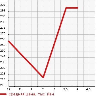 Аукционная статистика: График изменения цены TOYOTA Тойота  LITE ACE TRUCK Лит Айс  2009 1500 S402U DX в зависимости от аукционных оценок