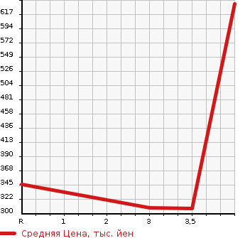 Аукционная статистика: График изменения цены TOYOTA Тойота  LITE ACE TRUCK Лит Айс  2011 1500 S402U DX в зависимости от аукционных оценок