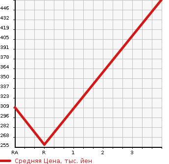 Аукционная статистика: График изменения цены TOYOTA Тойота  LITE ACE TRUCK Лит Айс  2012 1500 S402U DX в зависимости от аукционных оценок