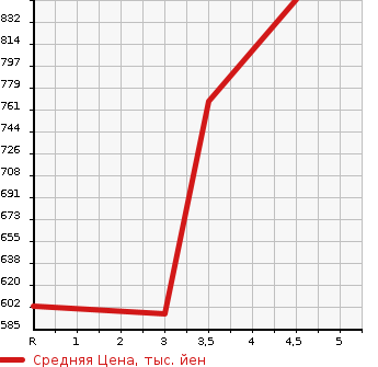 Аукционная статистика: График изменения цены TOYOTA Тойота  LITE ACE TRUCK Лит Айс  2018 1500 S402U DX в зависимости от аукционных оценок
