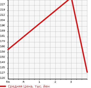 Аукционная статистика: График изменения цены TOYOTA Тойота  LITE ACE TRUCK Лит Айс  2009 1500 S402U DX X EDITION в зависимости от аукционных оценок
