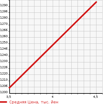 Аукционная статистика: График изменения цены TOYOTA Тойота  LITE ACE TRUCK Лит Айс  2020 1500 S402U DX X EDITION в зависимости от аукционных оценок