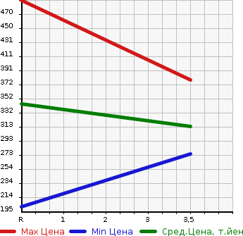 Аукционная статистика: График изменения цены TOYOTA Тойота  LITE ACE TRUCK Лит Айс  2000 1800 KM70 DX в зависимости от аукционных оценок