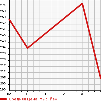 Аукционная статистика: График изменения цены TOYOTA Тойота  LITE ACE TRUCK Лит Айс  2004 1800 KM70 DX в зависимости от аукционных оценок
