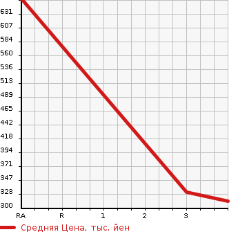 Аукционная статистика: График изменения цены TOYOTA Тойота  LITE ACE TRUCK Лит Айс  2005 1800 KM70 DX в зависимости от аукционных оценок