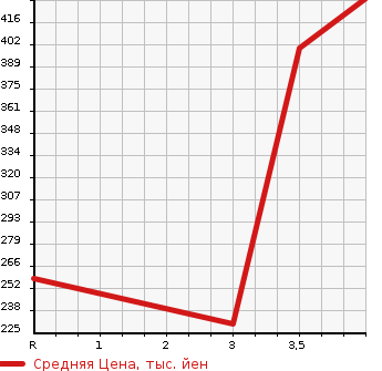 Аукционная статистика: График изменения цены TOYOTA Тойота  LITE ACE TRUCK Лит Айс  2006 1800 KM70 DX в зависимости от аукционных оценок