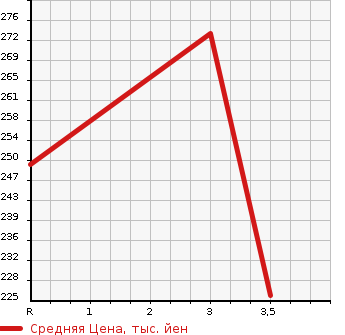 Аукционная статистика: График изменения цены TOYOTA Тойота  LITE ACE TRUCK Лит Айс  2000 1800 KM75  в зависимости от аукционных оценок