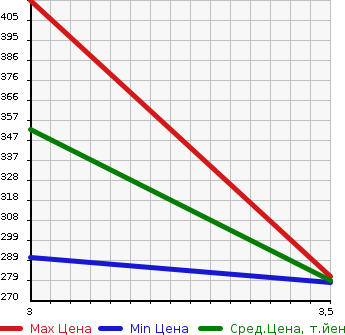 Аукционная статистика: График изменения цены TOYOTA Тойота  LITE ACE TRUCK Лит Айс  2007 1800 KM75  в зависимости от аукционных оценок