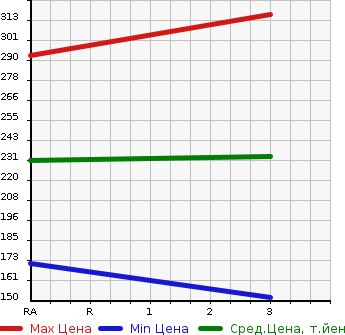 Аукционная статистика: График изменения цены TOYOTA Тойота  LITE ACE TRUCK Лит Айс  2001 1800 KM75 DX в зависимости от аукционных оценок