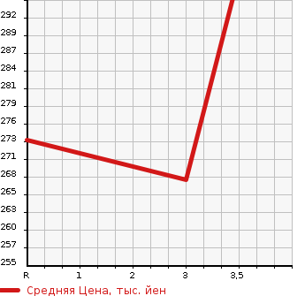 Аукционная статистика: График изменения цены TOYOTA Тойота  LITE ACE TRUCK Лит Айс  2004 1800 KM75 DX в зависимости от аукционных оценок