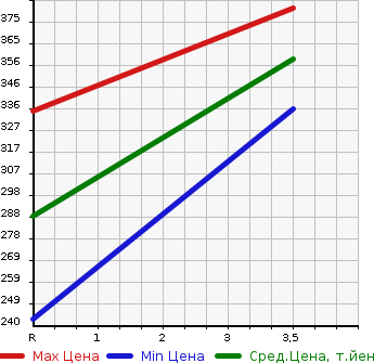 Аукционная статистика: График изменения цены TOYOTA Тойота  LITE ACE TRUCK Лит Айс  2005 1800 KM75 DX в зависимости от аукционных оценок