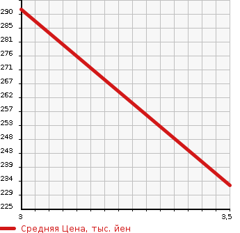 Аукционная статистика: График изменения цены TOYOTA Тойота  LITE ACE TRUCK Лит Айс  1995 1800 YM55  в зависимости от аукционных оценок