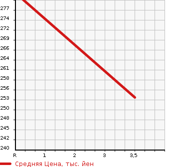 Аукционная статистика: График изменения цены TOYOTA Тойота  LITE ACE TRUCK Лит Айс  1998 1800 YM55 DX в зависимости от аукционных оценок