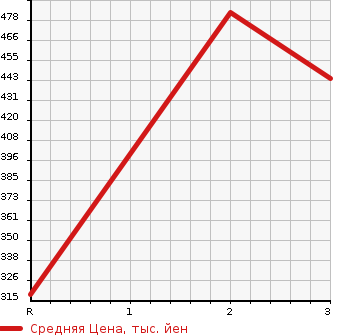 Аукционная статистика: График изменения цены TOYOTA Тойота  LITE ACE TRUCK Лит Айс  1997 2000 CM51  в зависимости от аукционных оценок