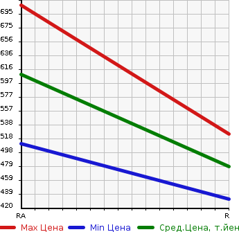 Аукционная статистика: График изменения цены TOYOTA Тойота  LITE ACE TRUCK Лит Айс  1998 2000 CM55  в зависимости от аукционных оценок