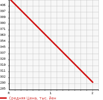 Аукционная статистика: График изменения цены TOYOTA Тойота  LITE ACE TRUCK Лит Айс  2002 2200 CM85 DX 4WD в зависимости от аукционных оценок