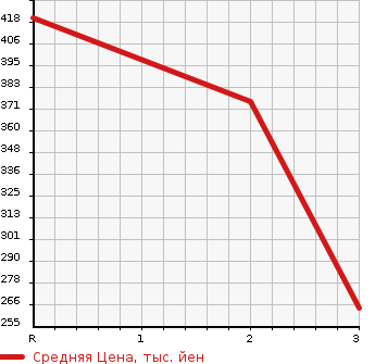 Аукционная статистика: График изменения цены TOYOTA Тойота  LITE ACE TRUCK Лит Айс  1989 в зависимости от аукционных оценок