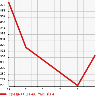 Аукционная статистика: График изменения цены TOYOTA Тойота  LITE ACE TRUCK Лит Айс  1990 в зависимости от аукционных оценок
