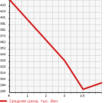 Аукционная статистика: График изменения цены TOYOTA Тойота  LITE ACE TRUCK Лит Айс  1996 в зависимости от аукционных оценок