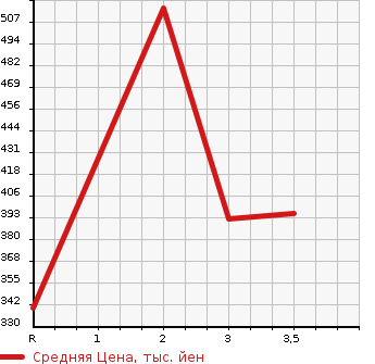 Аукционная статистика: График изменения цены TOYOTA Тойота  LITE ACE TRUCK Лит Айс  1999 в зависимости от аукционных оценок