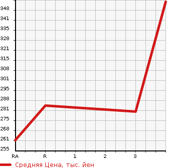Аукционная статистика: График изменения цены TOYOTA Тойота  LITE ACE TRUCK Лит Айс  2000 в зависимости от аукционных оценок