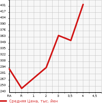 Аукционная статистика: График изменения цены TOYOTA Тойота  LITE ACE TRUCK Лит Айс  2002 в зависимости от аукционных оценок
