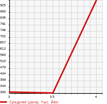 Аукционная статистика: График изменения цены TOYOTA Тойота  LITE ACE TRUCK Лит Айс  2007 в зависимости от аукционных оценок