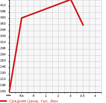 Аукционная статистика: График изменения цены TOYOTA Тойота  LITE ACE TRUCK Лит Айс  2008 в зависимости от аукционных оценок