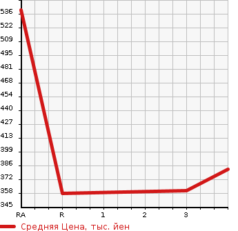 Аукционная статистика: График изменения цены TOYOTA Тойота  LITE ACE NOAH Лит Айс Ноах  2000 2000 SR40G  в зависимости от аукционных оценок