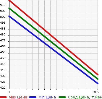 Аукционная статистика: График изменения цены TOYOTA Тойота  LITE ACE NOAH Лит Айс Ноах  2001 2000 SR40G  в зависимости от аукционных оценок