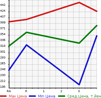 Аукционная статистика: График изменения цены TOYOTA Тойота  LITE ACE NOAH Лит Айс Ноах  1998 2000 SR40G G в зависимости от аукционных оценок