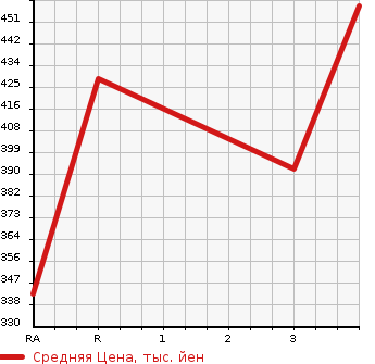 Аукционная статистика: График изменения цены TOYOTA Тойота  LITE ACE NOAH Лит Айс Ноах  1999 2000 SR40G G EXURB в зависимости от аукционных оценок