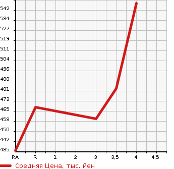 Аукционная статистика: График изменения цены TOYOTA Тойота  LITE ACE NOAH Лит Айс Ноах  2001 2000 SR40G G EXURB в зависимости от аукционных оценок