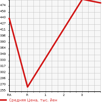 Аукционная статистика: График изменения цены TOYOTA Тойота  LITE ACE NOAH Лит Айс Ноах  2001 2000 SR40G G LIMITED в зависимости от аукционных оценок