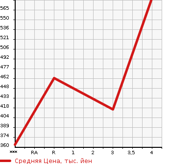 Аукционная статистика: График изменения цены TOYOTA Тойота  LITE ACE NOAH Лит Айс Ноах  1999 2000 SR40G ROADTOUR в зависимости от аукционных оценок