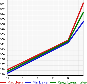 Аукционная статистика: График изменения цены TOYOTA Тойота  LITE ACE NOAH Лит Айс Ноах  1997 2000 SR40G V в зависимости от аукционных оценок