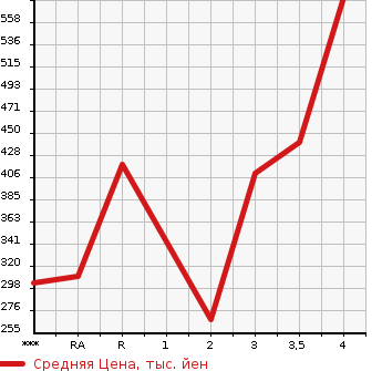 Аукционная статистика: График изменения цены TOYOTA Тойота  LITE ACE NOAH Лит Айс Ноах  1999 в зависимости от аукционных оценок