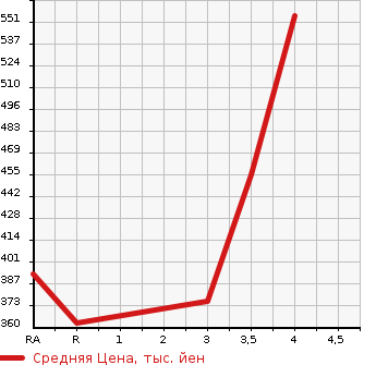 Аукционная статистика: График изменения цены TOYOTA Тойота  LITE ACE NOAH Лит Айс Ноах  2000 в зависимости от аукционных оценок