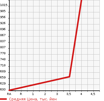 Аукционная статистика: График изменения цены TOYOTA Тойота  LAND CRUISER PRADO Ленд Круизер Прадо  2000 2700 RZJ95W TX LIMITED в зависимости от аукционных оценок