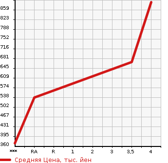 Аукционная статистика: График изменения цены TOYOTA Тойота  LAND CRUISER PRADO Ленд Круизер Прадо  2001 2700 RZJ95W TX LIMITED в зависимости от аукционных оценок
