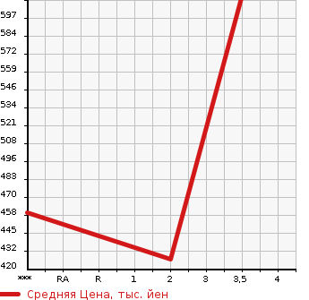 Аукционная статистика: График изменения цены TOYOTA Тойота  LAND CRUISER PRADO Ленд Круизер Прадо  2000 2700 RZJ95W TX LTD в зависимости от аукционных оценок