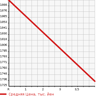 Аукционная статистика: График изменения цены TOYOTA Тойота  LAND CRUISER PRADO Ленд Круизер Прадо  2009 2700 TRJ120W TX LIMITED в зависимости от аукционных оценок