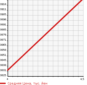 Аукционная статистика: График изменения цены TOYOTA Тойота  LAND CRUISER PRADO Ленд Круизер Прадо  2018 2700 TRJ150W 4WD TX L PACKAGE в зависимости от аукционных оценок