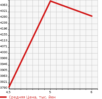 Аукционная статистика: График изменения цены TOYOTA Тойота  LAND CRUISER PRADO Ленд Круизер Прадо  2022 2700 TRJ150W 4WD TX L PACKAGE в зависимости от аукционных оценок