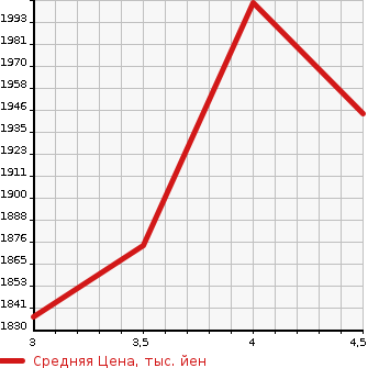 Аукционная статистика: График изменения цены TOYOTA Тойота  LAND CRUISER PRADO Ленд Круизер Прадо  2012 2700 TRJ150W TX в зависимости от аукционных оценок