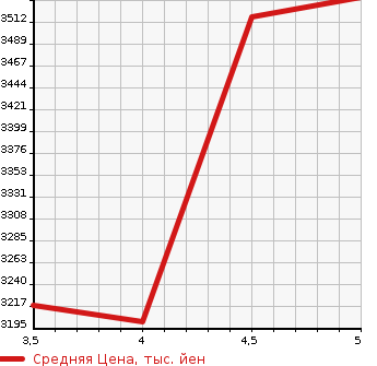Аукционная статистика: График изменения цены TOYOTA Тойота  LAND CRUISER PRADO Ленд Круизер Прадо  2019 2700 TRJ150W TX в зависимости от аукционных оценок