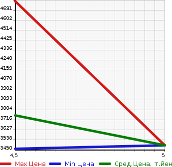 Аукционная статистика: График изменения цены TOYOTA Тойота  LAND CRUISER PRADO Ленд Круизер Прадо  2020 2700 TRJ150W TX в зависимости от аукционных оценок